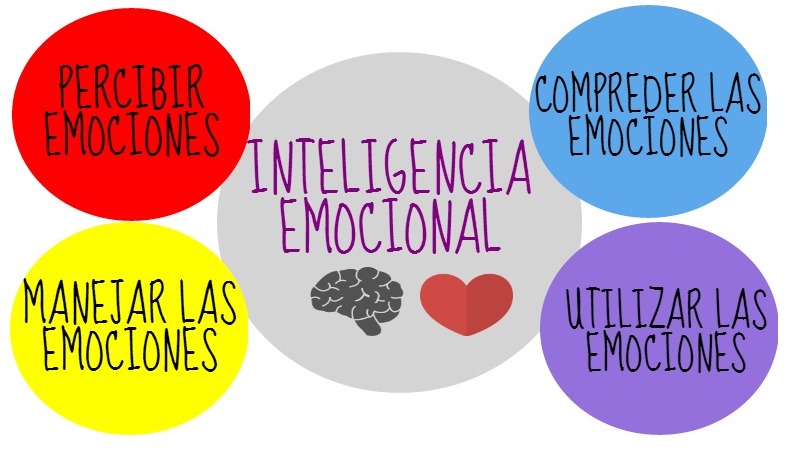 ¿qué Es Inteligencia Emocional Concepto Definición Y Características
