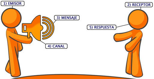 Qu Son Los Elementos De La Comunicaci N Definici N Y Concepto