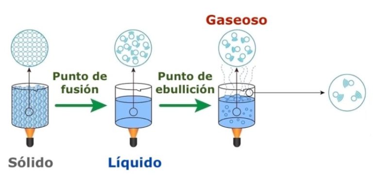 Propiedades Intensivas Y Extensivas De La Materia Ejemplos