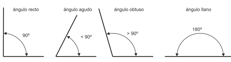 Ángulo - Concepto, tipos, cómo se mide, operaciones