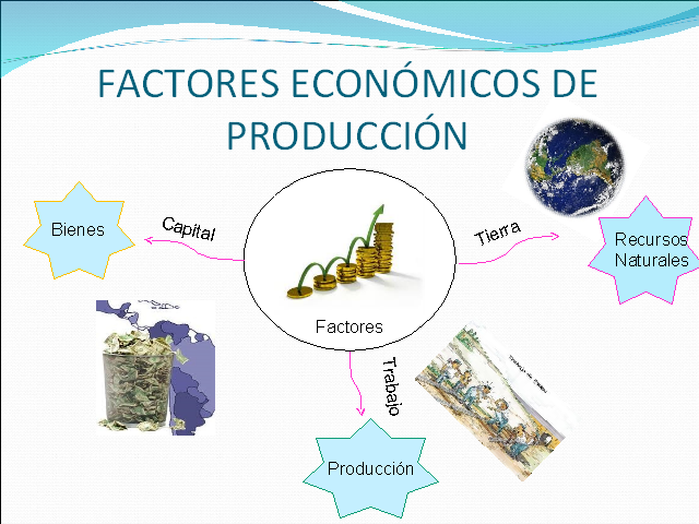 ¿Qué es Factores de producción?