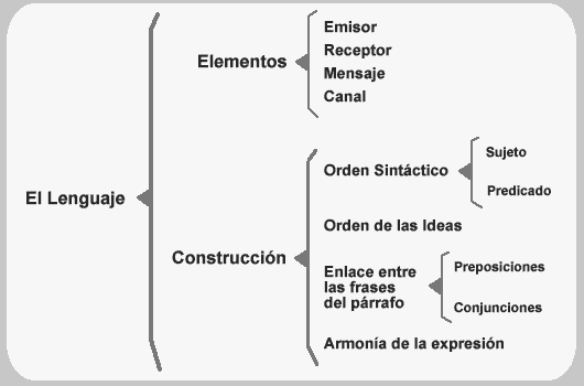 Esquema - Concepto, tipos, elaboración y mapa conceptual