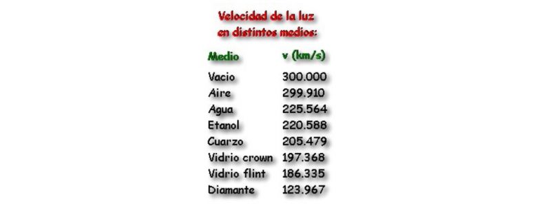 Velocidad de la Luz Concepto, historia y para qué sirve