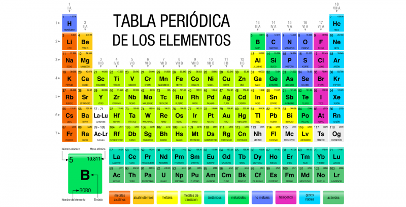 Tabla Periódica de los elementos completa y actualizada