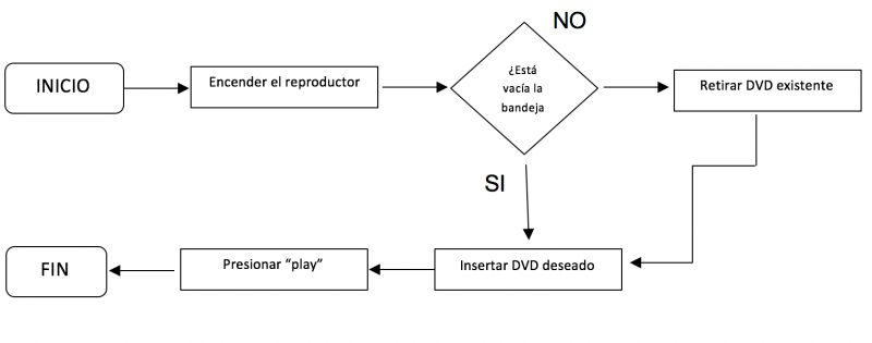 diagrama flujo - dvd