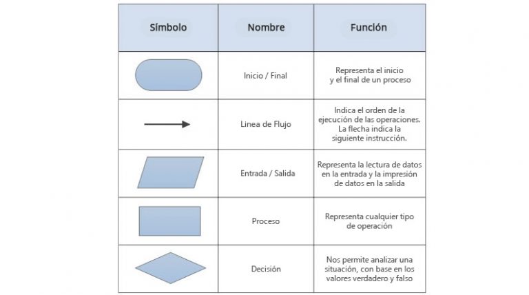 Diagrama De Flujo Concepto Proceso Simbolog a Y Ejemplos