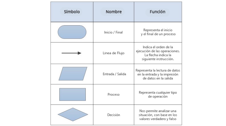 simbologia de diagrama de flujo