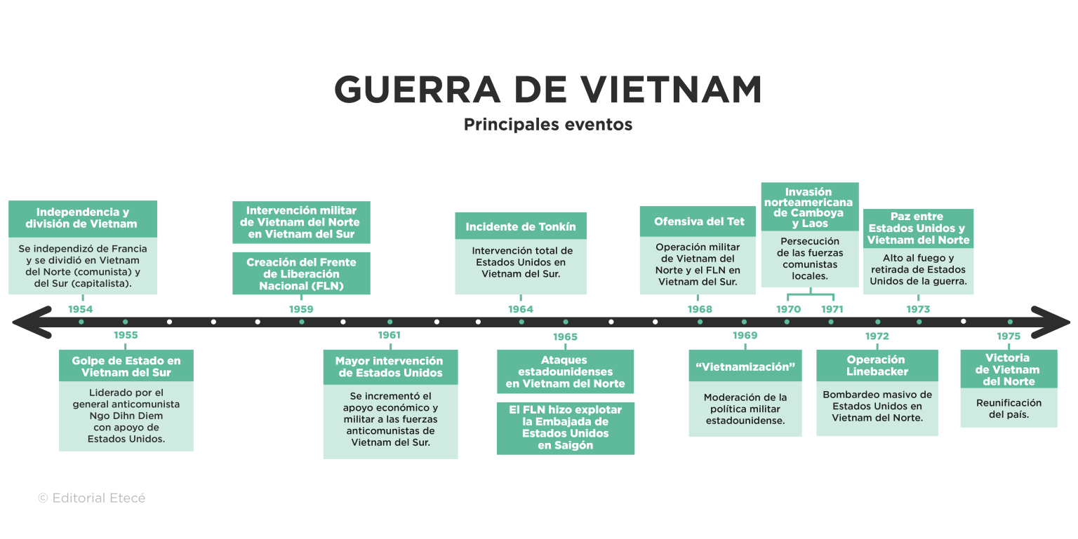Guerra de Vietnam - Qué fue, cronología, causas y más