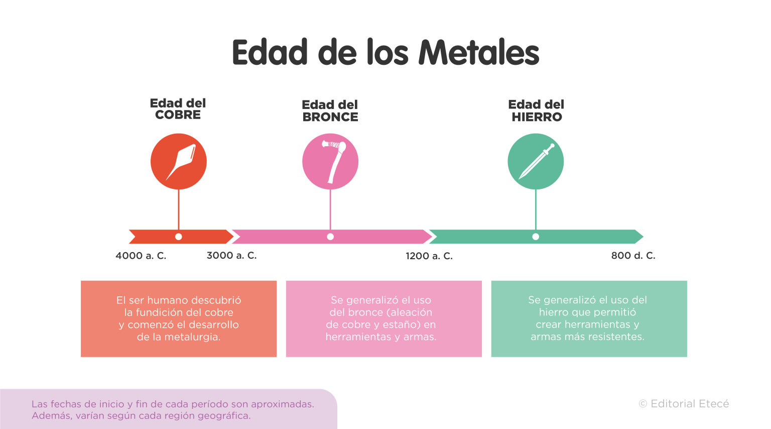 Edad de los Metales - Qué fue, inicio, etapas, características