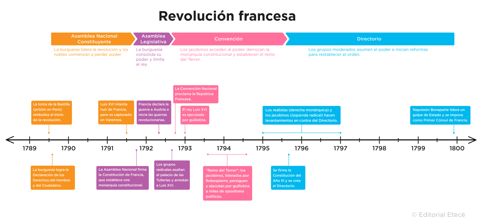 Revolución francesa - Resumen, causas y consecuencias
