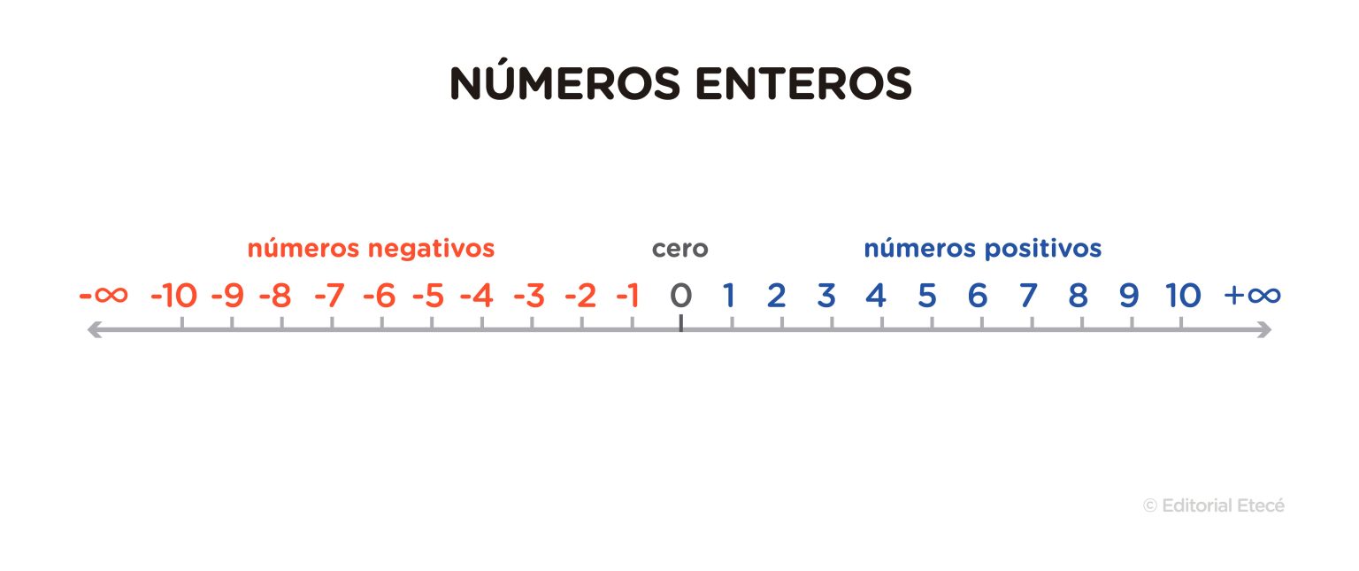 Números enteros - Qué son, propiedades y ejemplos