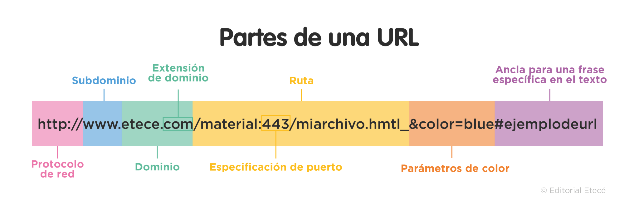 URL - Concepto, usos, partes y características