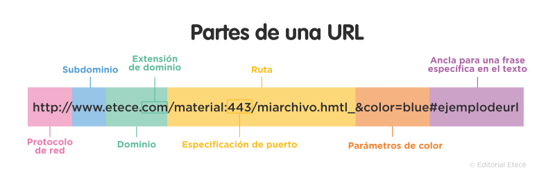 URL - Concepto, usos, partes y características