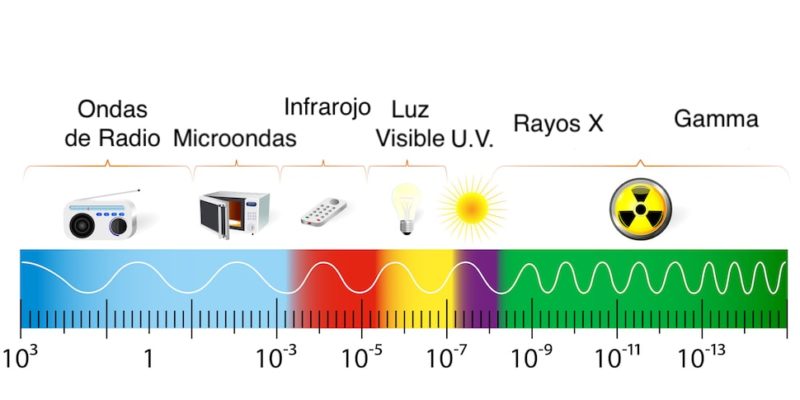 Espectro Electromagnético - Concepto, regiones, e importancia