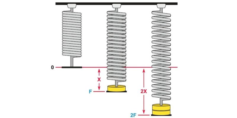 lei de hooke elasticidade física