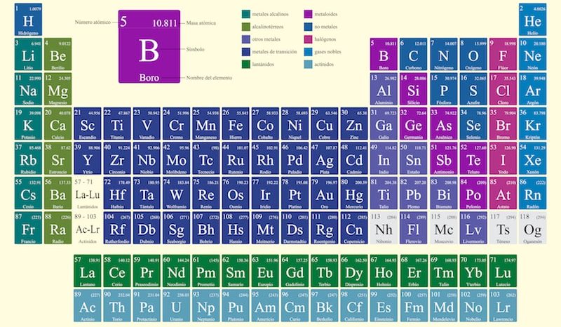 tabla periodica de los elementos quimicos