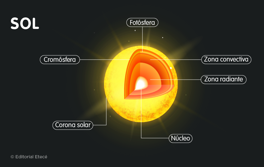 Estructura y capas del Sol