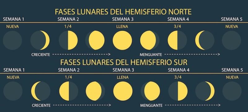 fases da lua hemisférios