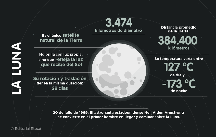 Infografía de la Luna