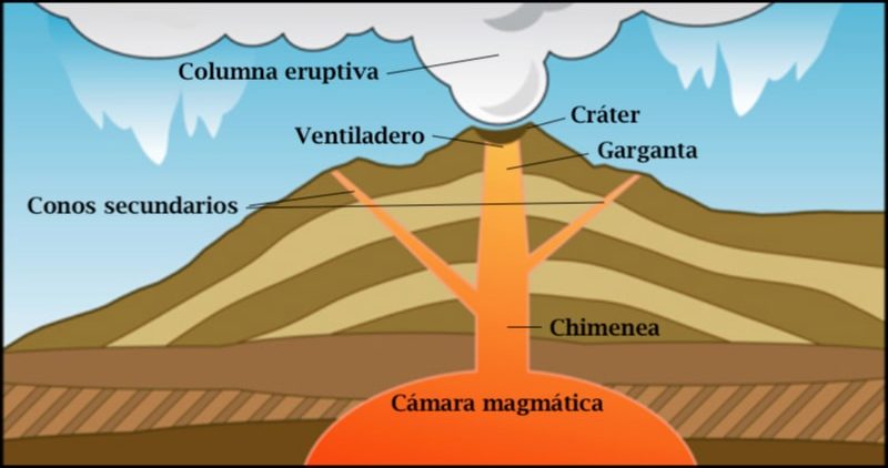 volcan partes crater ventiladero camara magmatica chimenea conos garganta