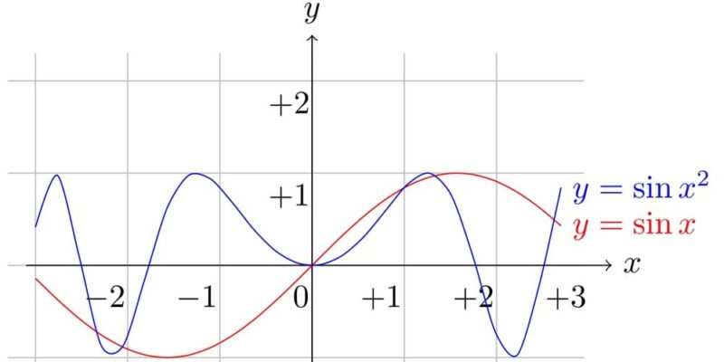 Función Matemática Concepto, variables, tipos y