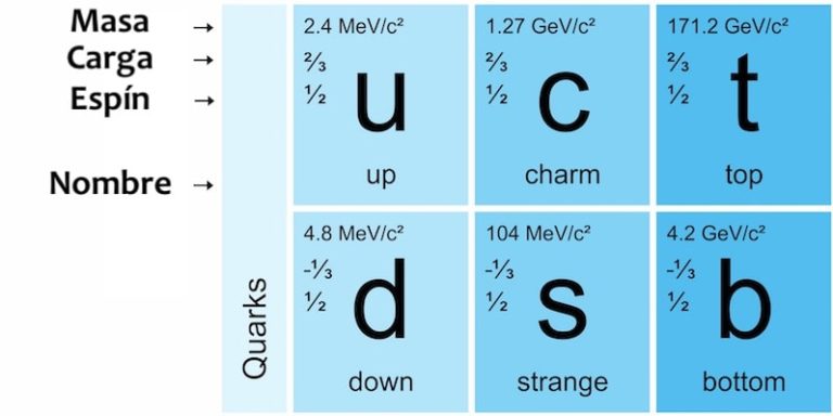 Quarkos Quarks - Concepto, descubrimiento, modelo y características