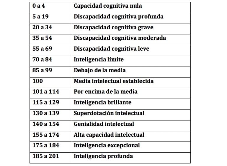 coeficiente-intelectual-concepto-c-mo-se-mide-tabla-tests
