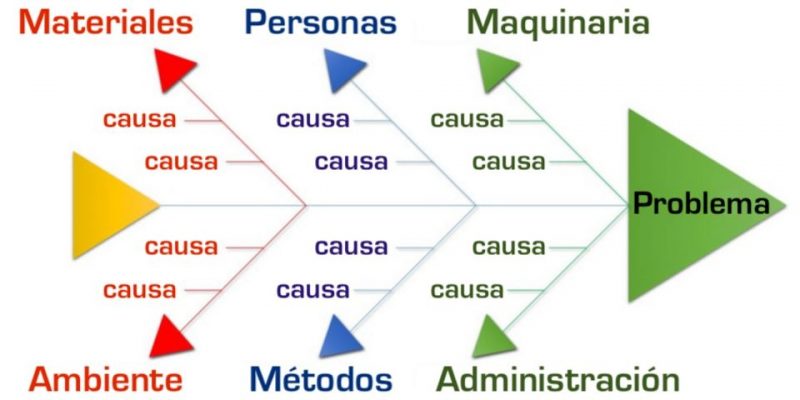 Causa Y Efecto Concepto Conectores Ejemplos Diagrama De Ishikawa