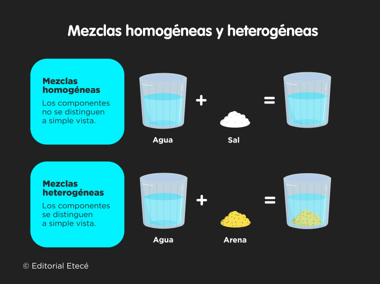 El Agua Potable Es Una Mezcla Homogenea O Heterogenea concepto.de