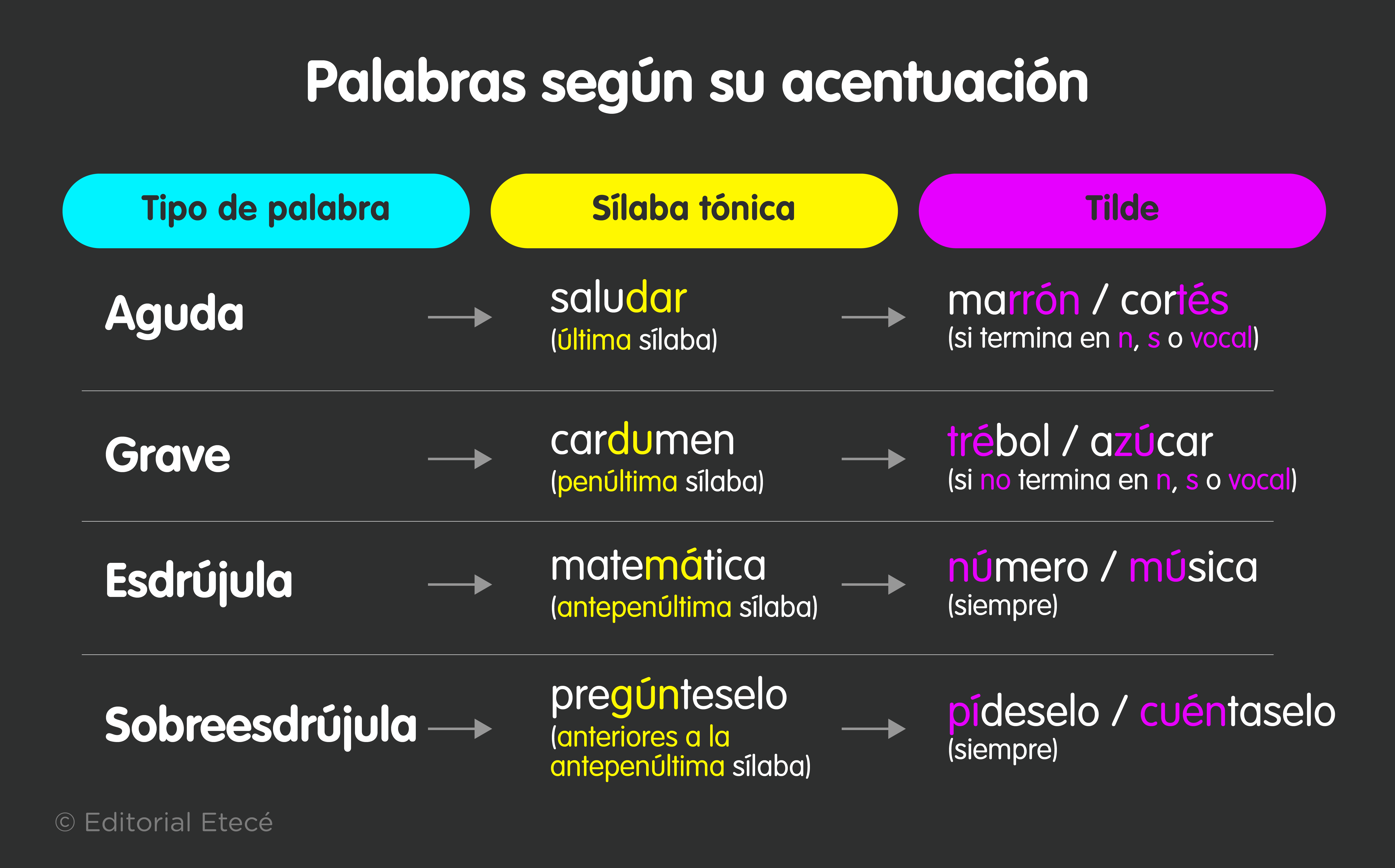 Palabras según su acentuación