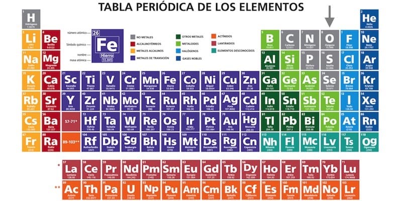II➤ Tabla periódica de los elementos