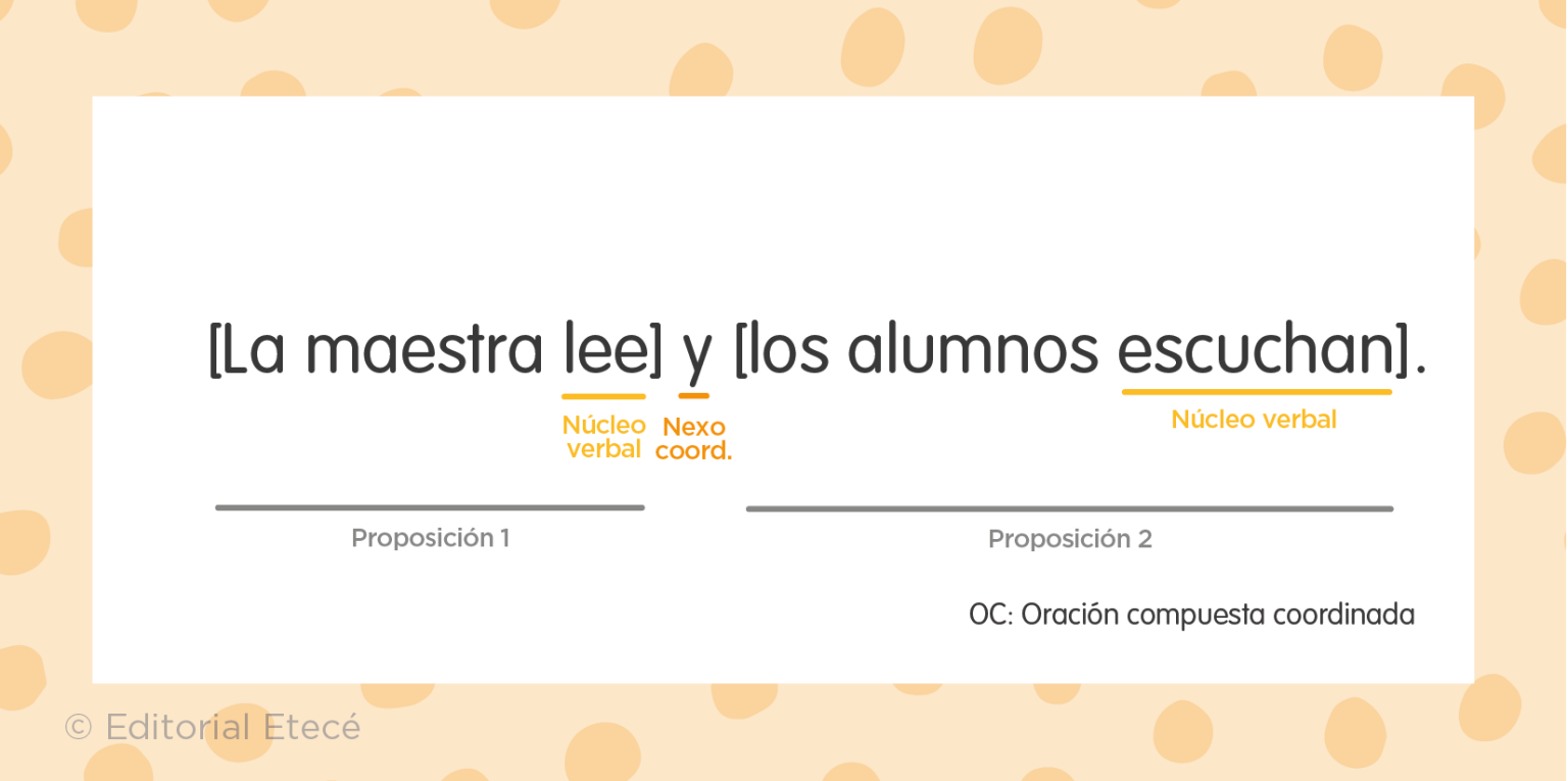 Oraciones coordinadas - Qué son, tipos y ejemplos