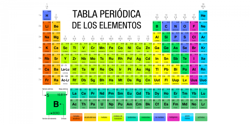 Grupos de la tabla periódica