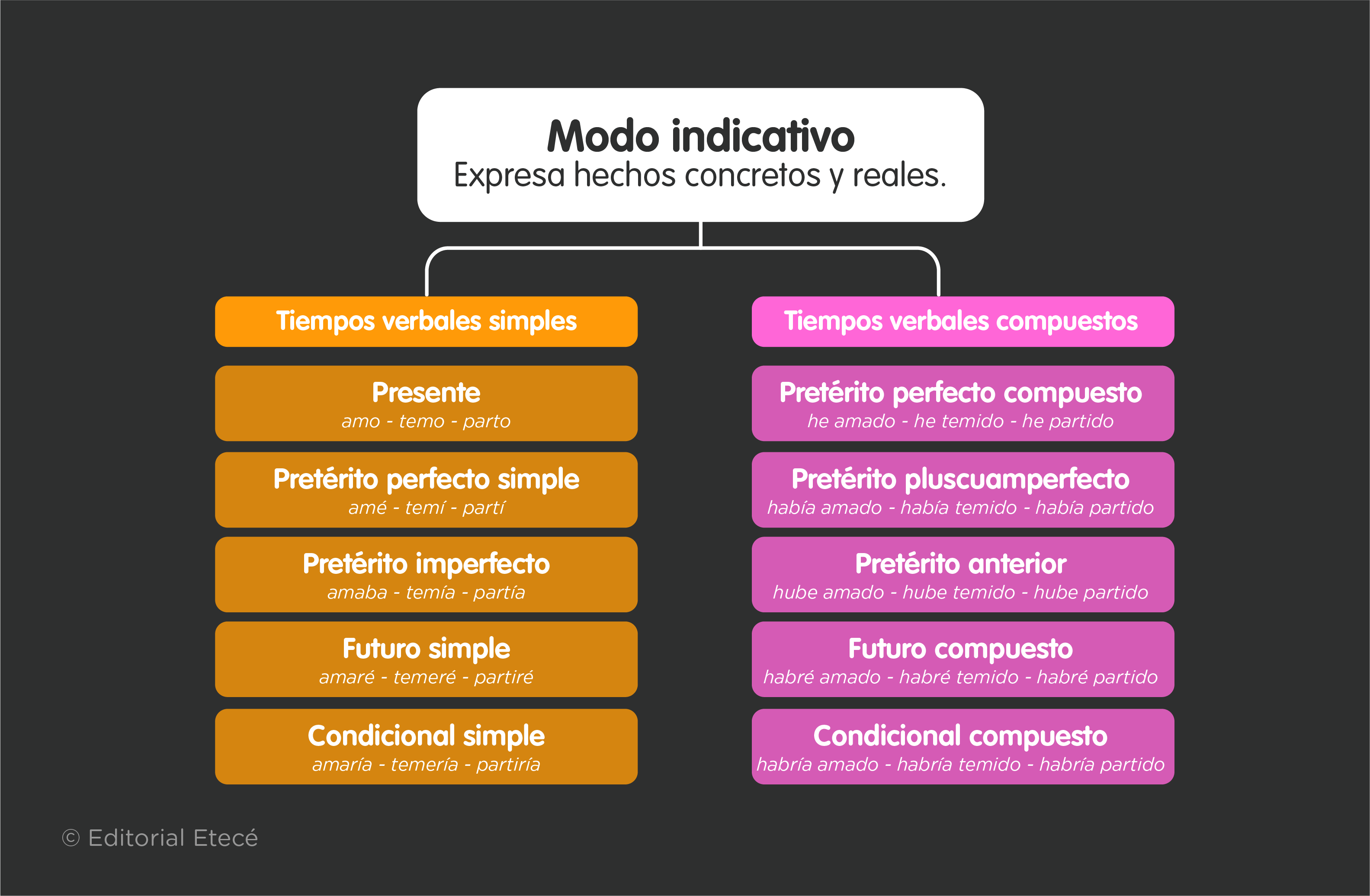 Tiempos verbales del modo indicativo