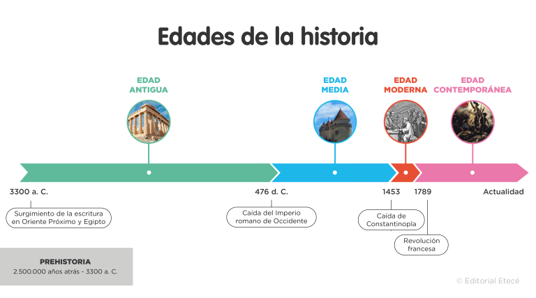 Edad Antigua - Concepto, acontecimientos y final