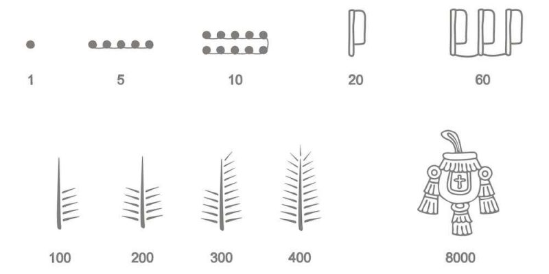 sistema de numeracion no posicionales azteca