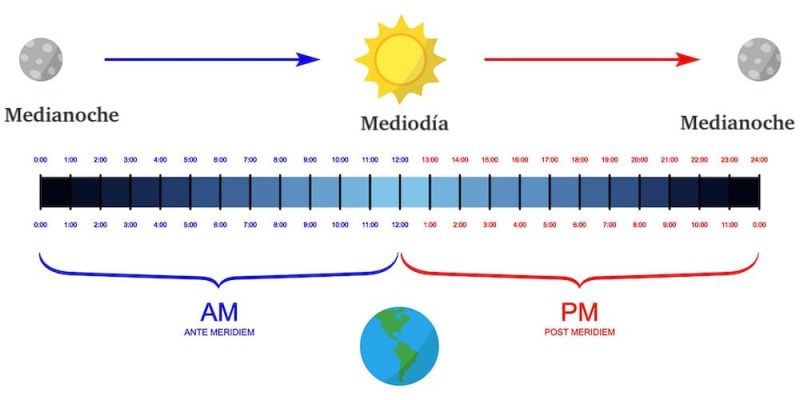 Cuando sea la hora AM y PM