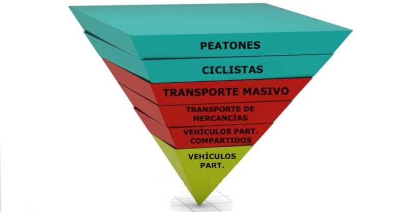 piramide de la movilidad urbana sustentabilidad transporte