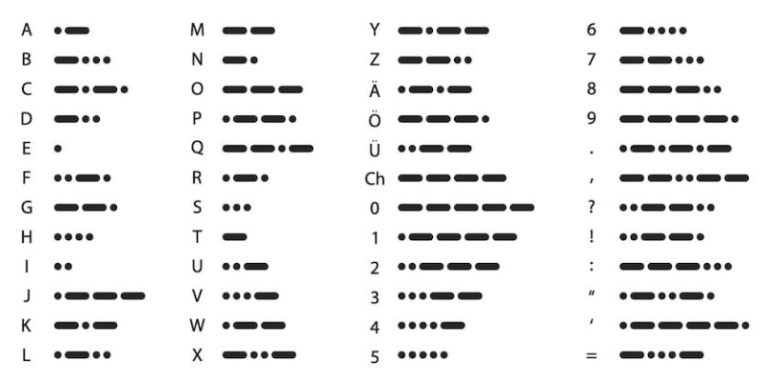 Código morse Concepto invención historia y actualidad