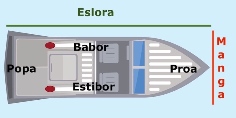 Los barcos se dividen en partes según su dirección y su posición dentro o fuera del agua.