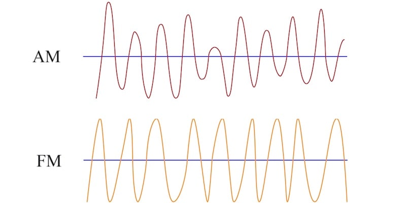 En un gráfico se observan las diferencias entre las ondas de AM y PM.