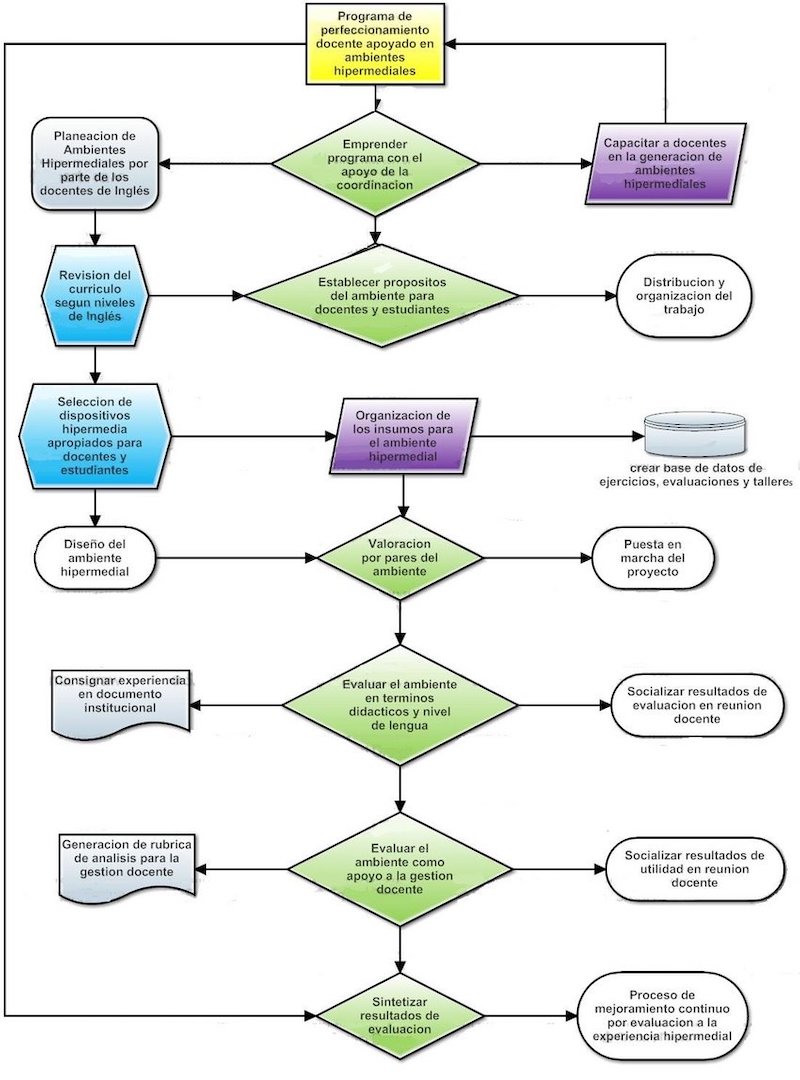 El flujograma explica cómo funciona el programa de perfeccionamiento docente.