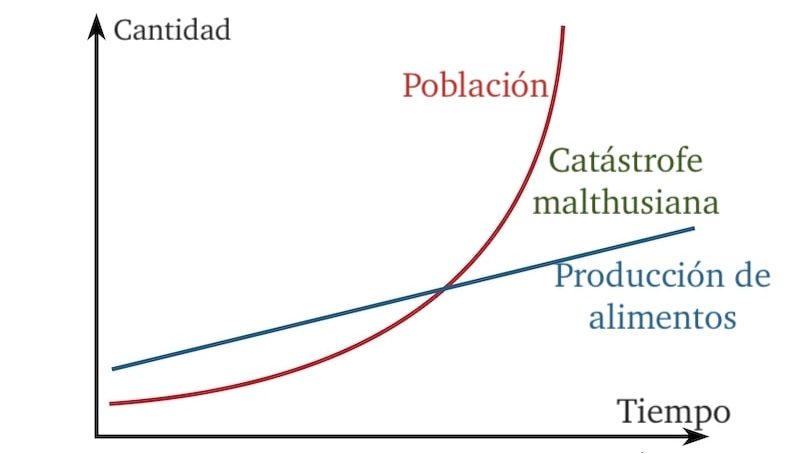 Un gráfico explica que una catástrofe ocurre cuando la población aumenta más rápidamente que los recursos necesarios para que sobreviva.