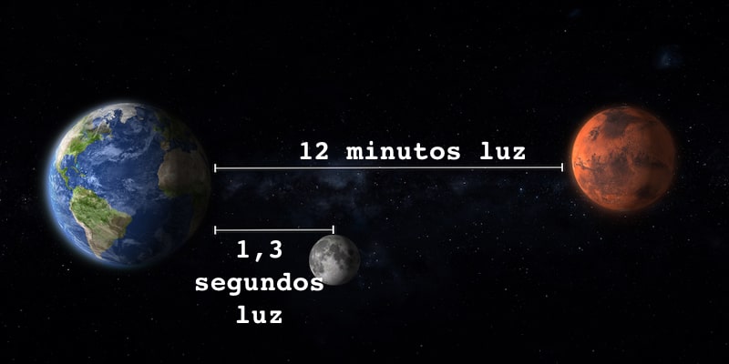 Un diagrama muestra la distancia entre la Tierra, la Luna y Marte.
