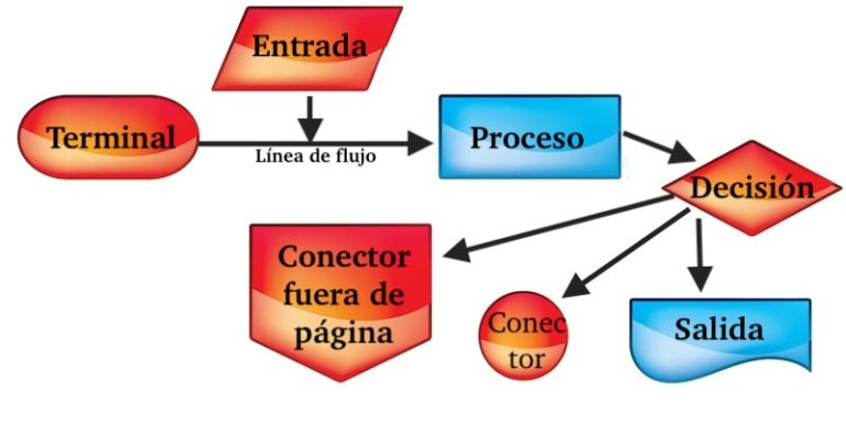 Flujograma Qué Es Características Tipos Y Ejemplos 1505
