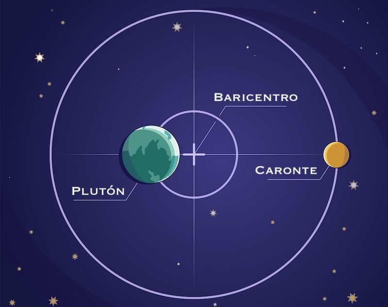 Un diagrama muestra el movimiento de rotación de Plutón y de su satélite Caronte.