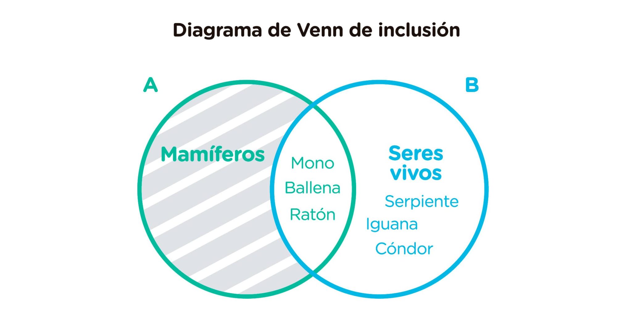 Diagrama De Venn Qué Es Cómo Hacer Uno Y Ejemplos 6011