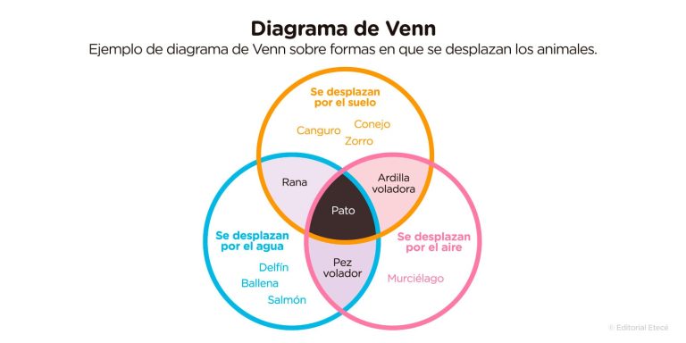 Diagramas venn - Explicado.net