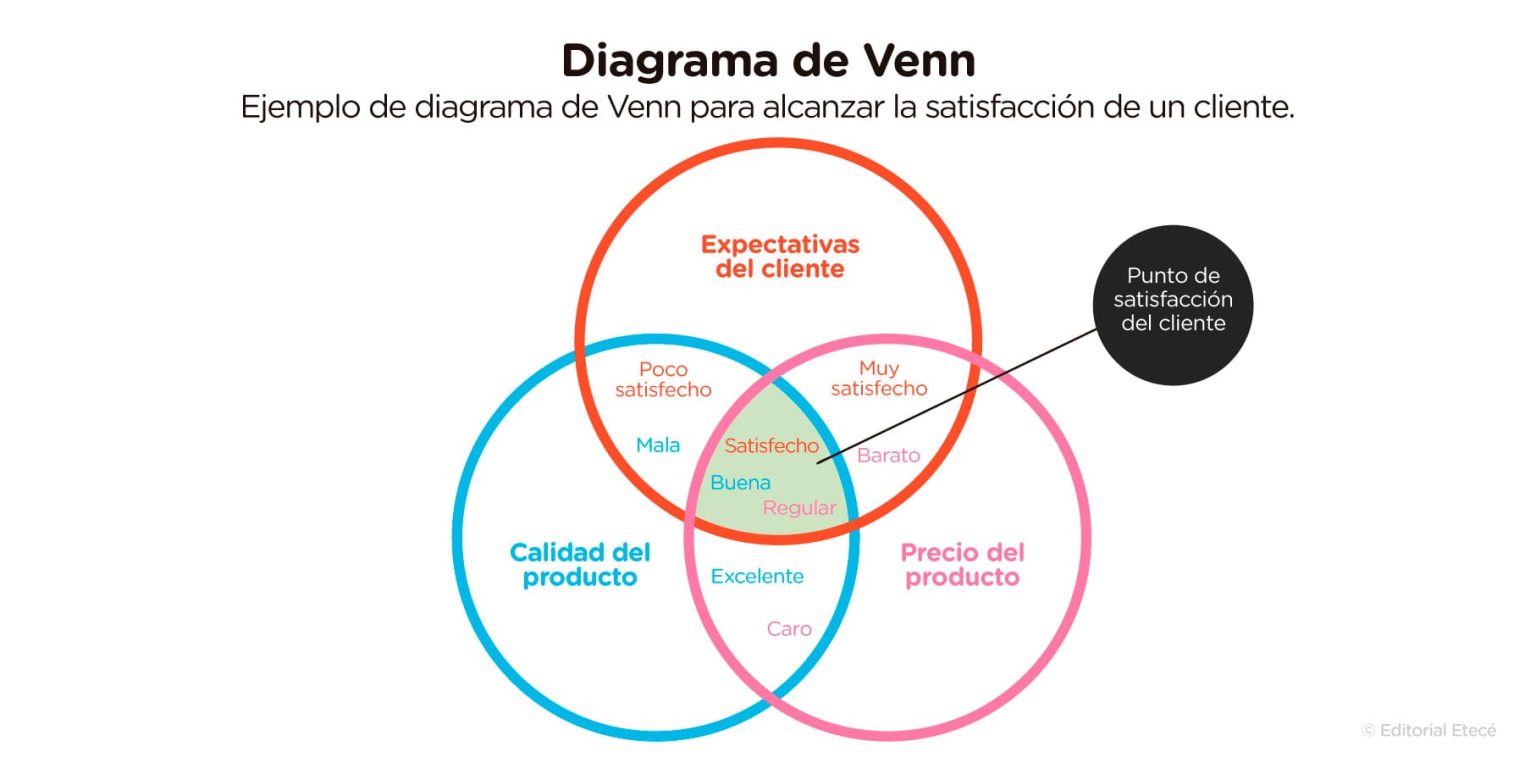 Diagrama De Venn - Qué Es, Cómo Hacer Uno Y Ejemplos