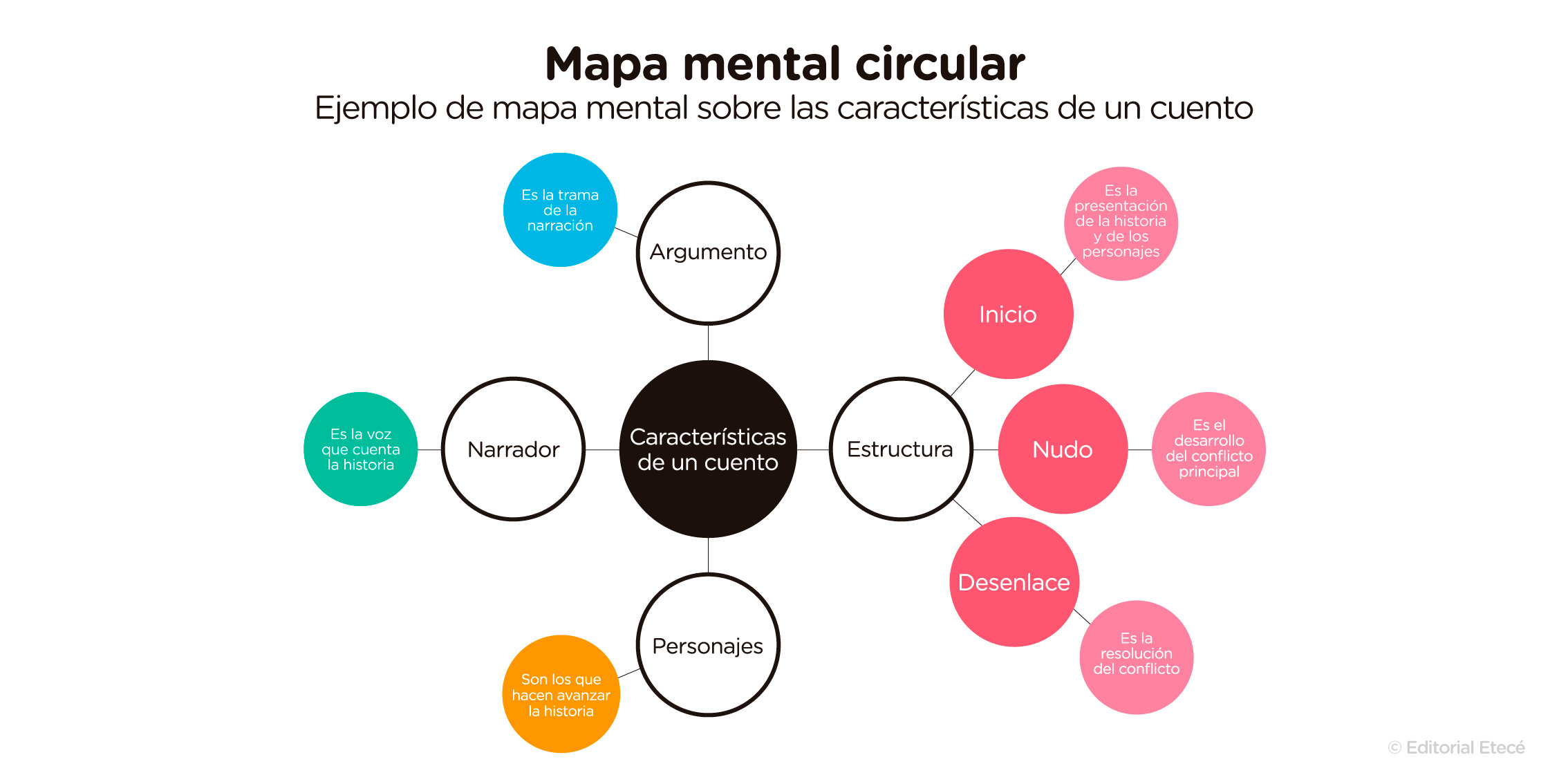 Un esquema circular es una forma de representar visualmente la información, donde el tema principal se ubica en el centro y l